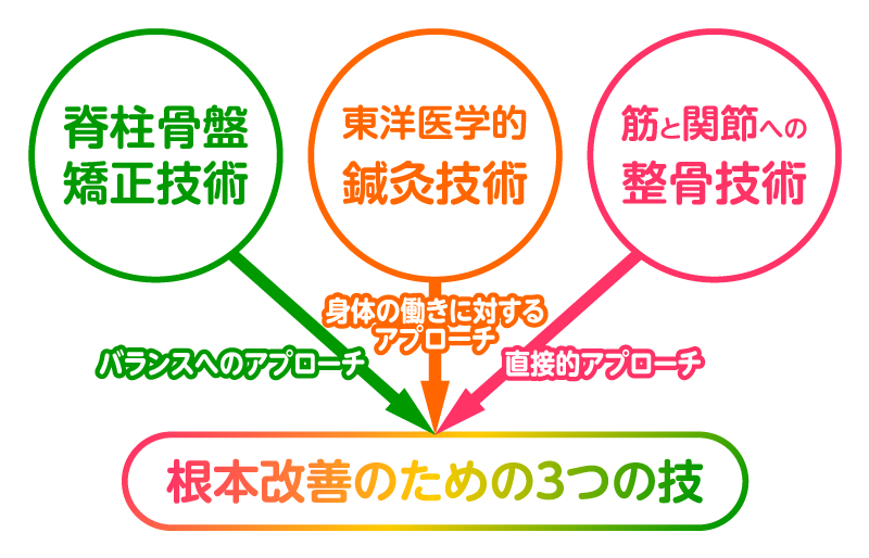 学べる“3つの柱”の技術